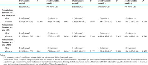 Associations Between Sex And Sarcopenia Lgs And Lmm This Table