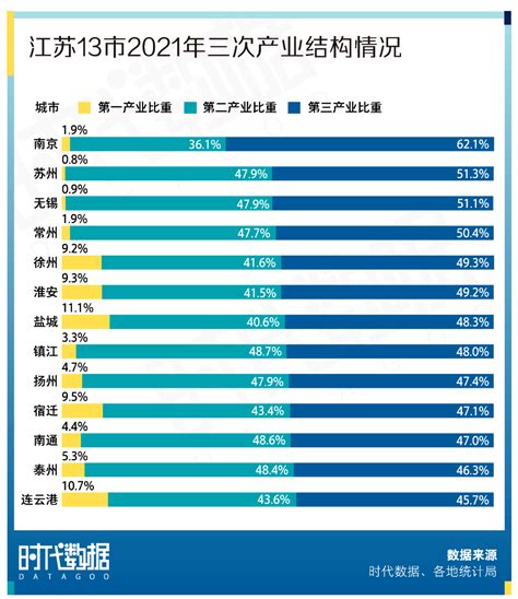 江苏13市2021年经济成绩单：苏州gdp全省第一，泰州增速亮眼江苏常住人口自然增长率首次转负产业增加值