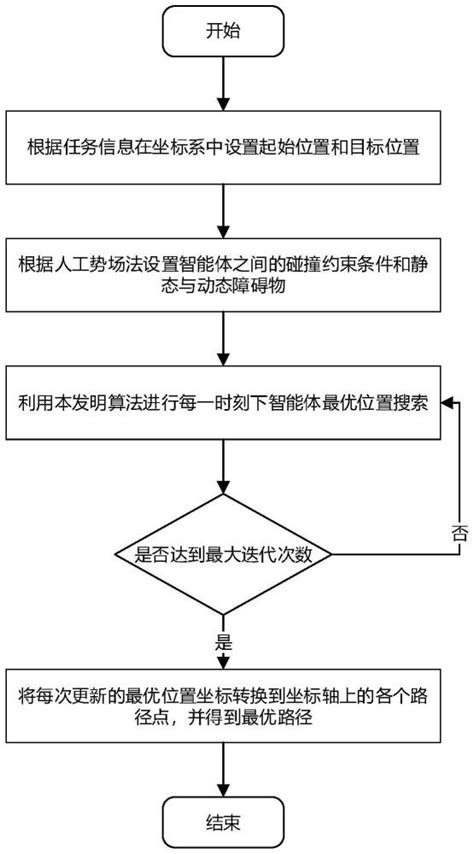 一种基于正余弦算法改进的智能体路径优化方法