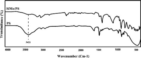 Atr Ftir Spectra Of Polystyrene Ps And Polystyrene Silicomolybdate