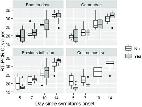 Comparison Of Sars Cov 2 Rt Pcr Ct Values By Having Received A Booster Download Scientific