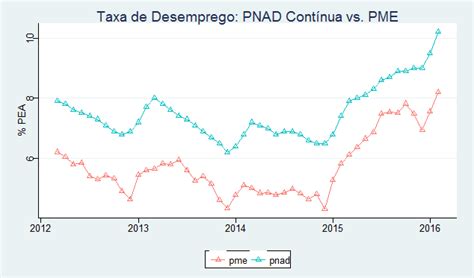 Ampliando A S Rie De Desemprego Da Pnad Cont Nua O R Terra O