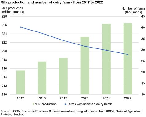 Usda Ers Chart Detail