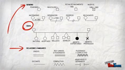 Familiograma Mind Map