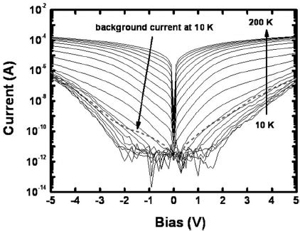 Dark Current Vs Bias Curves In The Range Of K Along With The