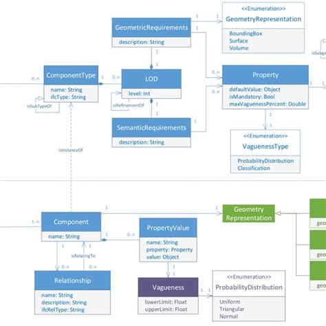 Multi Lod Meta Model Uml Diagram Download Scientific Diagram