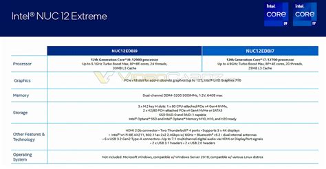 Intel NUC 12 Extreme 'Dragon Canyon' Specs Leak Out: Up To Core i9 ...