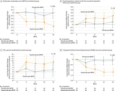 Effect Of Subcutaneous Dupilumab On Nasal Polyp Burden In Patients With Chronic Sinusitis And