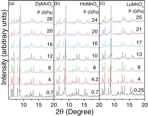 High Pressure Synchrotron Xrd Patterns For Rmno With R Dy Ho And