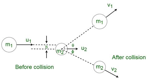 Types Of Collisions Geeksforgeeks