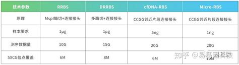 2022最新：8种常用dna甲基化测序技术，你知道几个？｜易基因 深圳市易基因科技 博客园