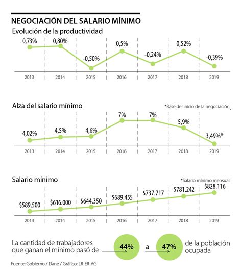 Al Menos 10 7 Millones De Colombianos Ganan El Mínimo O Menos Actualmente