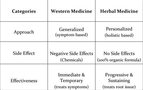 Comparative Chart Format