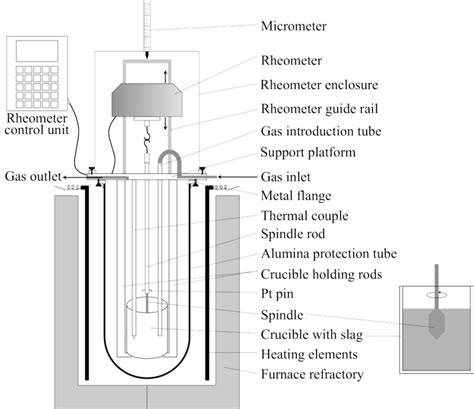 Types Of Viscometer