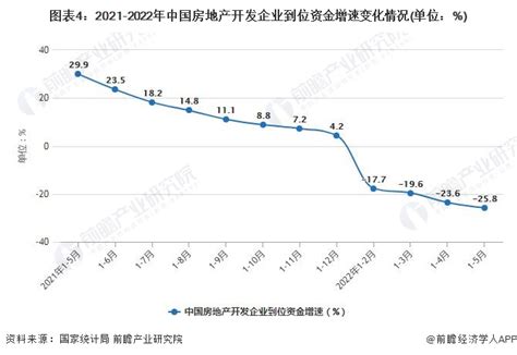 2022年1 5月中国房地产行业市场运行现状分析研究报告 前瞻产业研究院