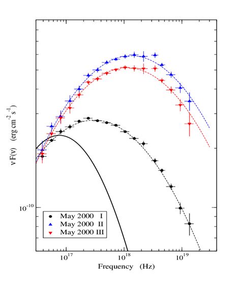 The Spectral Energy Distributions Of Mkn 421 In The First Three Time