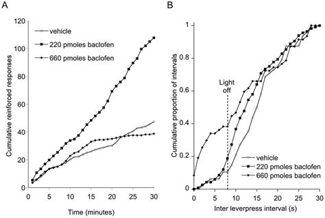 Temporal Structure Of Operant Responding Following Baclofen Download Scientific Diagram