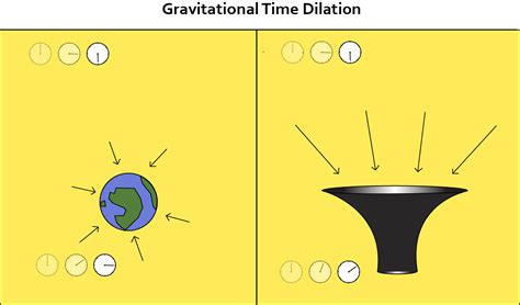 Gravitational Time Dilation – IML 475