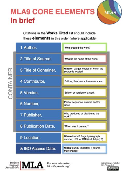 Introduction Mla9 Guide Instruction Libguides At I Shou International School