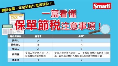 一篇看懂保單節稅注意事項！理財顧問真心話：保險是預留稅源的最好方法 Smart自學網 財經好讀 保險 保險常識 節稅 遺產稅 保單節稅 保單繳稅 人壽保單