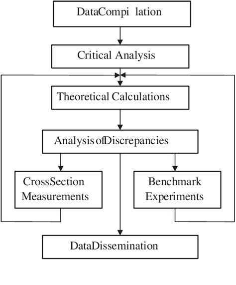 Evaluation Flowchart