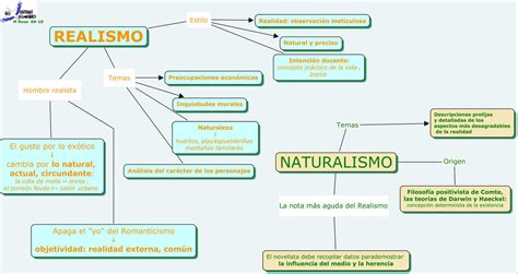 Mapa Mental De Realismo Revoeduca