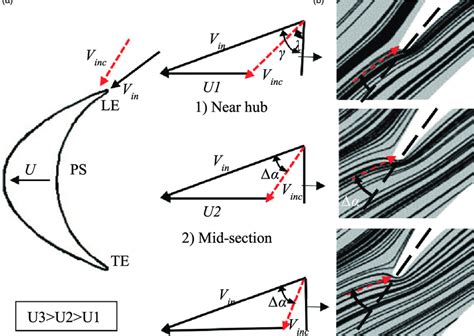 Velocity Triangles At The Inlet Of The Reference Geometry Showing Download Scientific Diagram