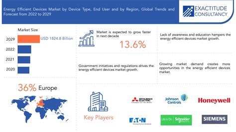 Global Energy Efficient Devices Market Forecast Through 2023