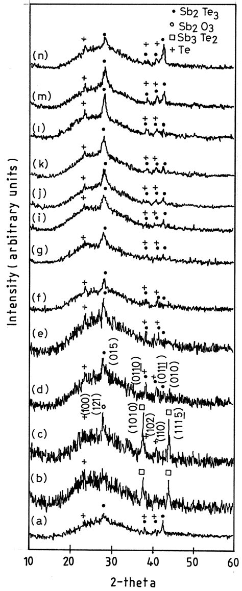 Xrd Patterns Of The Unexposed Sample A And Samples B N Irradiated