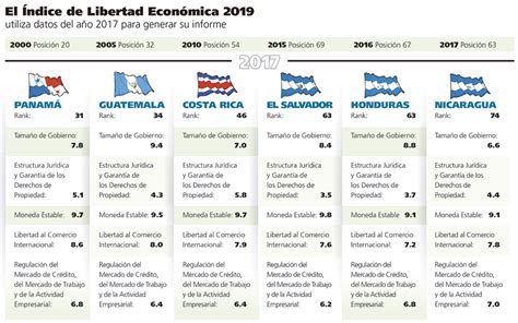 El Salvador Asciende Seis Puestos En Índice De Libertad Económica