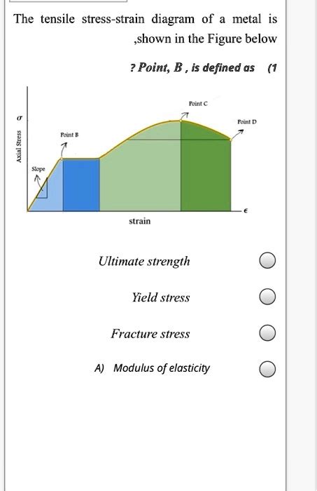 SOLVED The Tensile Stress Strain Diagram Of A Metal Is Shown In The