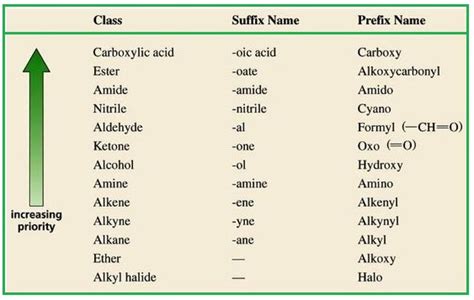 Myrank Iupac Rules For Naming Organic Compounds Containing One Or More Functional Groups