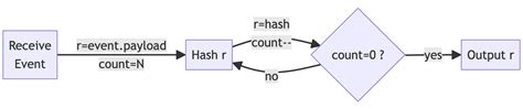 Aws Lambda Benchmarking Rust Scala Python Typescript Xebia