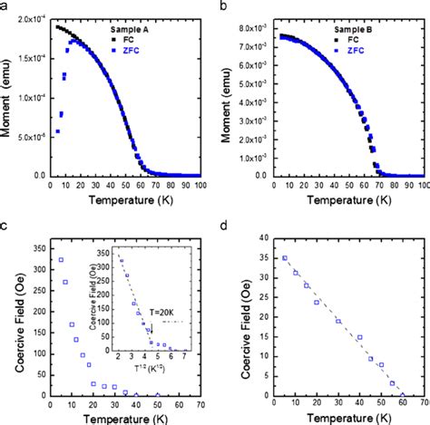 In Plane Fi Eld Cooled Fc And Zero Fi Eld Cooled Zfc Magnetization