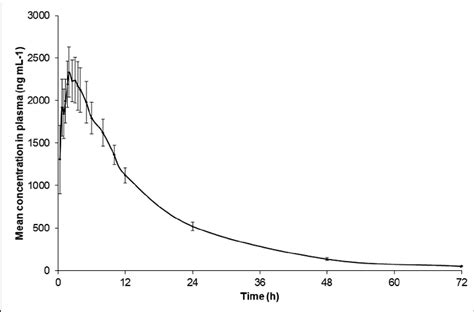 Mean Plasma Concentration Time Profile Of Six Healthy Volunteers After