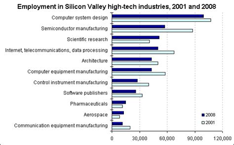 Silicon Valley History And Future