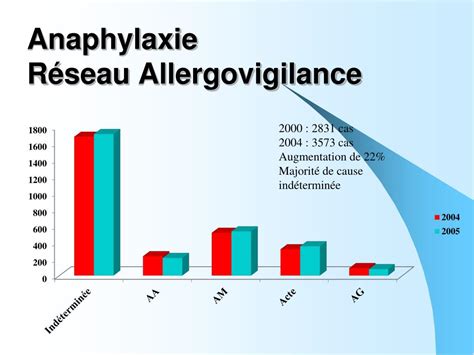 PPT Prise en charge de lAnaphylaxie Sévère Expérience du Réseau