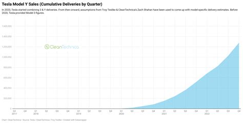 8 Charts Showing Teslas Fast Continued Sales Growth Cleantechnica