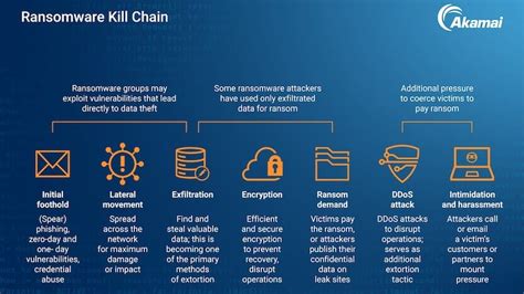 Ransomware Groups Have Evolved Their Tactics