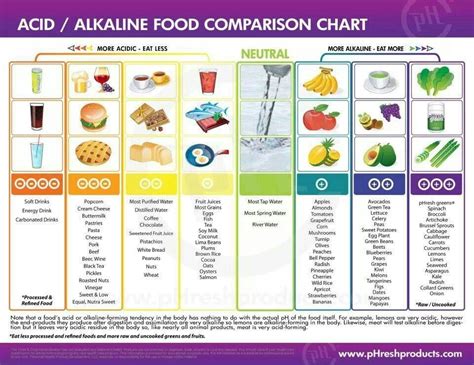 Acidalkaline Food Comparison Chart Juicing For Health Best Juice R