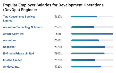 DevOps Engineer Salary In India In 2024 For Freshers Experienced