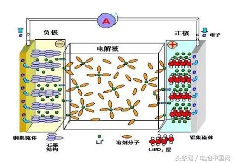 供應鏈 鋰電池各種負極材料特性介紹以及研究進展 每日頭條