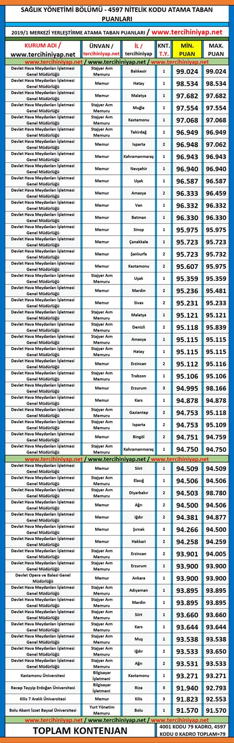 Sa L K Y Netimi Kpss Atama Taban Puanlar Tercihini Yap
