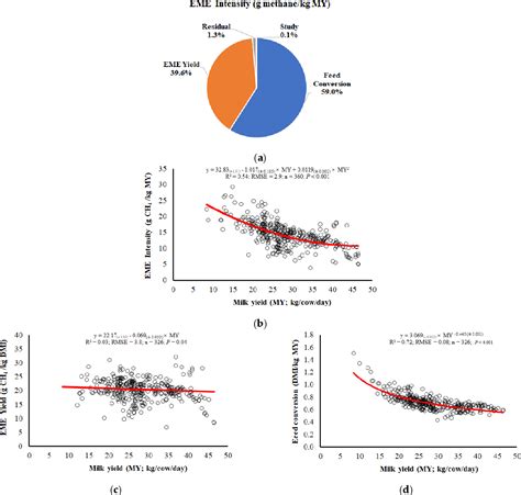 Table 1 From Factors Affecting Enteric Emission Methane And Predictive