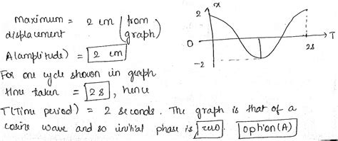 The Figure Shows That Displacement Time Graph Of A Simple Harmonic