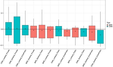 Bias Estimates For The 12 Different Forecasting Approaches Download Scientific Diagram