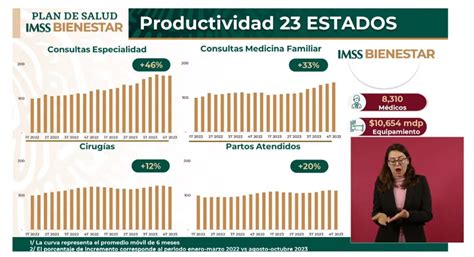 Imss Bienestar Incrementa Productividad En 23 Estados Zoé Robledo