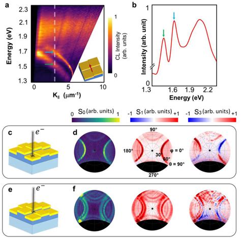 Measured Cathodoluminescence Energy Momentum Map Demonstrating The