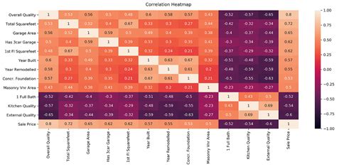 Correlation Matrix Heatmap Python - rescue