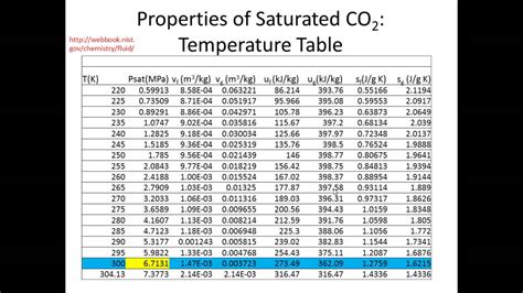 Thermodynamic Tables For Methane